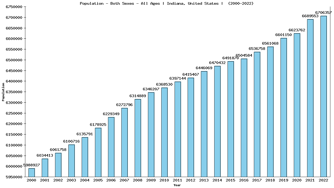 Graph showing Populalation - Both Sexes - Of All Ages - [2000-2022] | Indiana, United-states